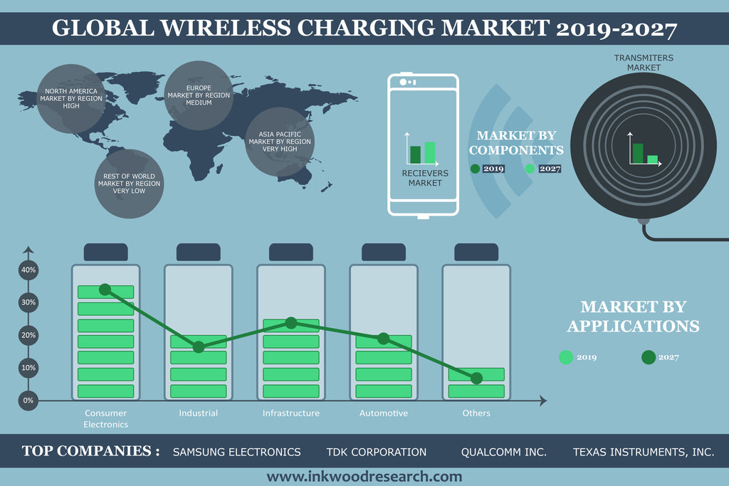 How big is the wireless charging market?