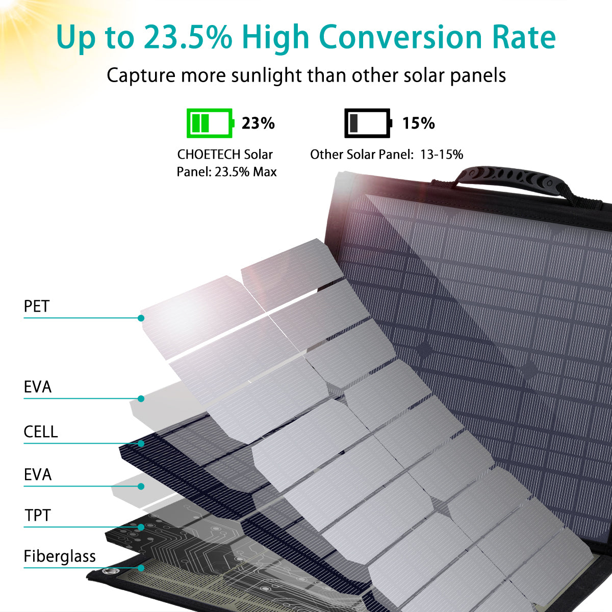 SC009-V2 Choetech 100W USB Foldable Solar Charger